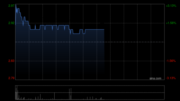 证券配资最简单最准方法 雅生活服务5月2日斥资58.28万港元回购20万股