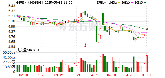 股票配资数据 中国外运：5月12日召开董事会会议