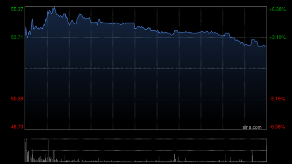 专业炒股配资咨询 中国黄金国际绩后涨超6% 一季度收入增加351%至2.73亿美元